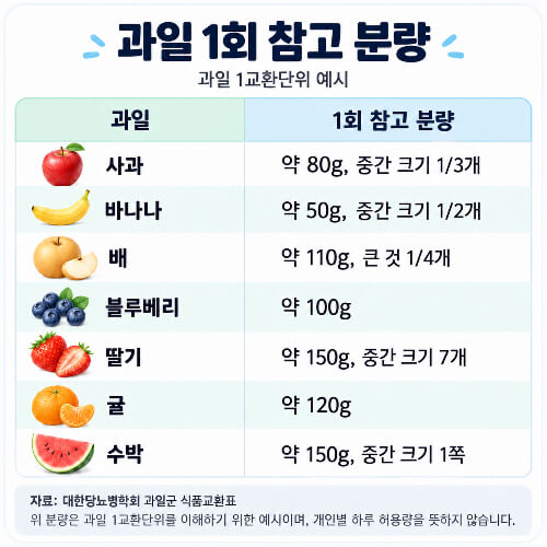 당뇨가 있어도 과일 먹어도 될까? 양부터 확인하세요