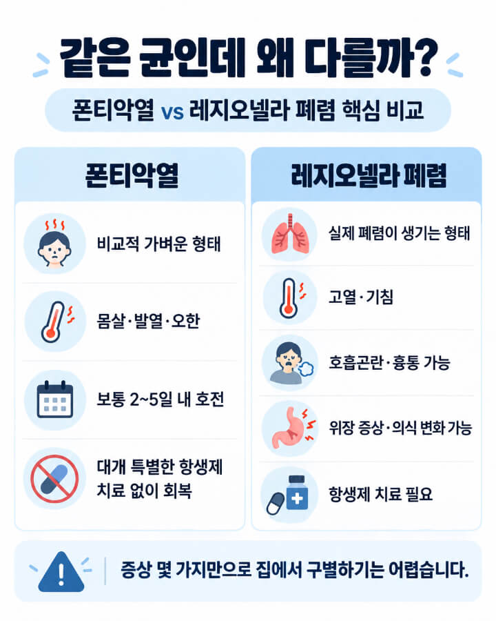 폰티악열과 레지오넬라 폐렴은 뭐가 다를까?