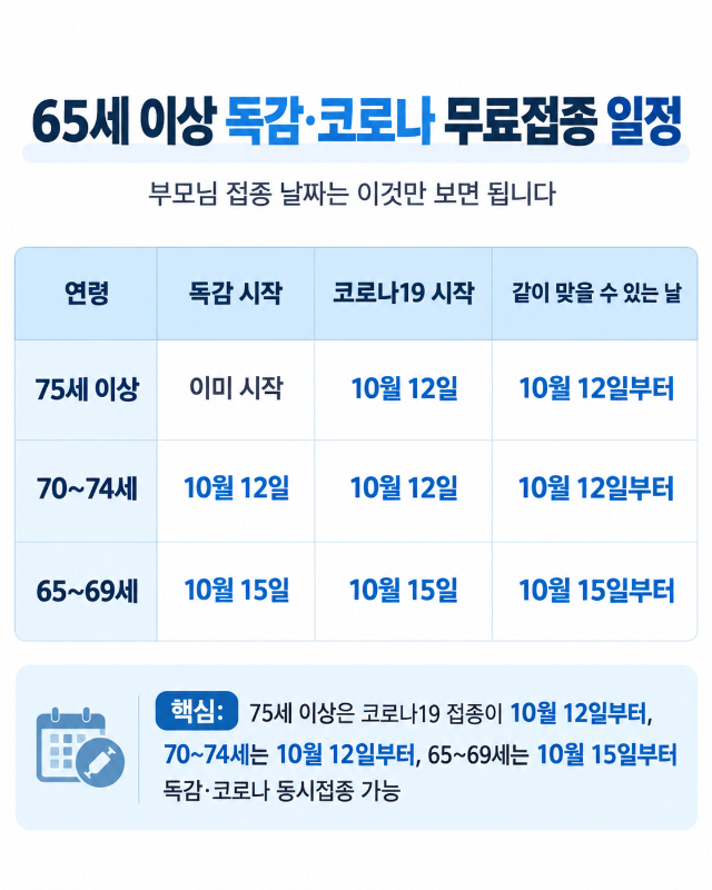 독감은 벌써 시작했는데 코로나는 언제? 65세 이상 무료접종 날짜 정리